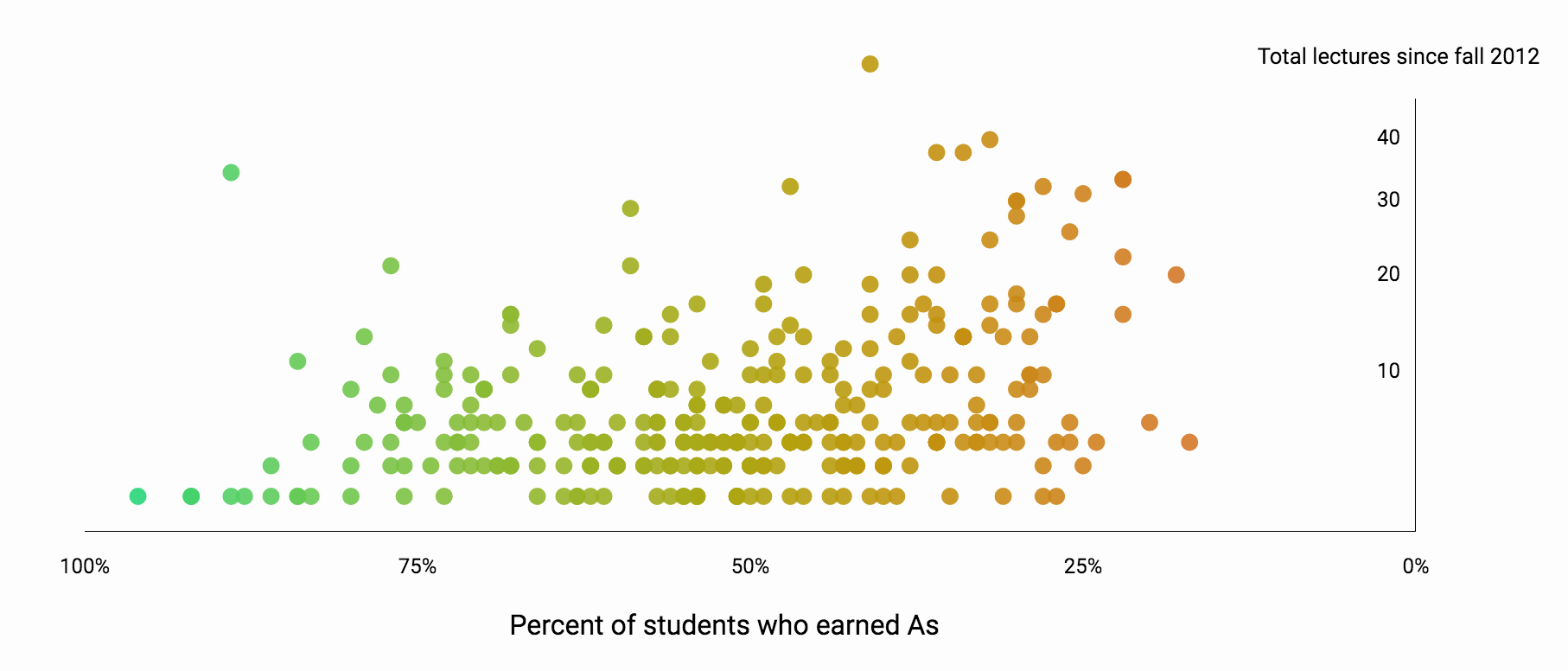 Which general education courses are easiest? The Stack