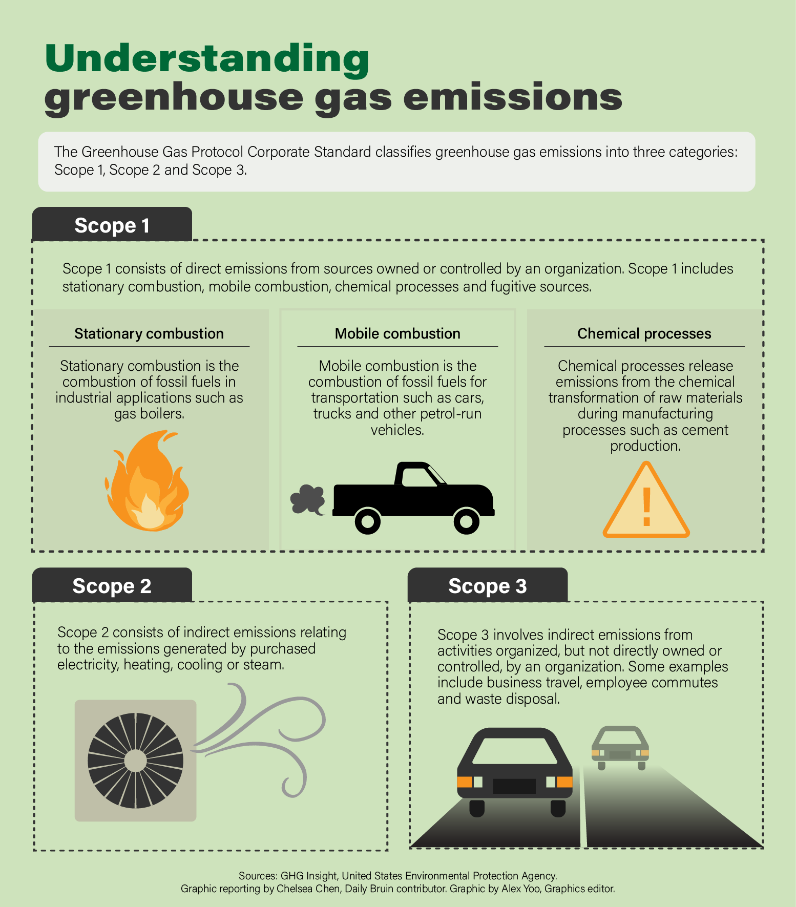 Graphic: Understanding Greenhouse Gas Emissions. The Greenhouse Gas Protocol Corporate Standard (or GHG protocol) classifies greenhouse gas emissions into three categories: Scope 1, Scope 2, and Scope 3. 
Scope 1 consists of emissions from direct or controlled sources from an organization, such as stationary combustion, mobile combustion, chemical processes and fugitive sources. Stationary combustion is the combustion of fossil fuels for industrial applications such as gas boilers. Mobile combustion is the combustion of fossil fuels for transportation such as cars, trucks and other petrol-run vehicles. Chemical processes release emissions from the chemical transformation of raw materials during manufacturing such as cement production. Fugitive emissions are the leaks and other unintentional gas emissions such as gas leaks from refrigeration units. 
Scope 2 consists of indirect emissions from purchased entities by an organization. These are indirect emissions released by purchased electricity, heating, cooling or steam. Scope 3 involves indirect emissions from activities organized, but neither directly owned or controlled, by an organization. Some examples include business travel, employee commute, and waste disposal.