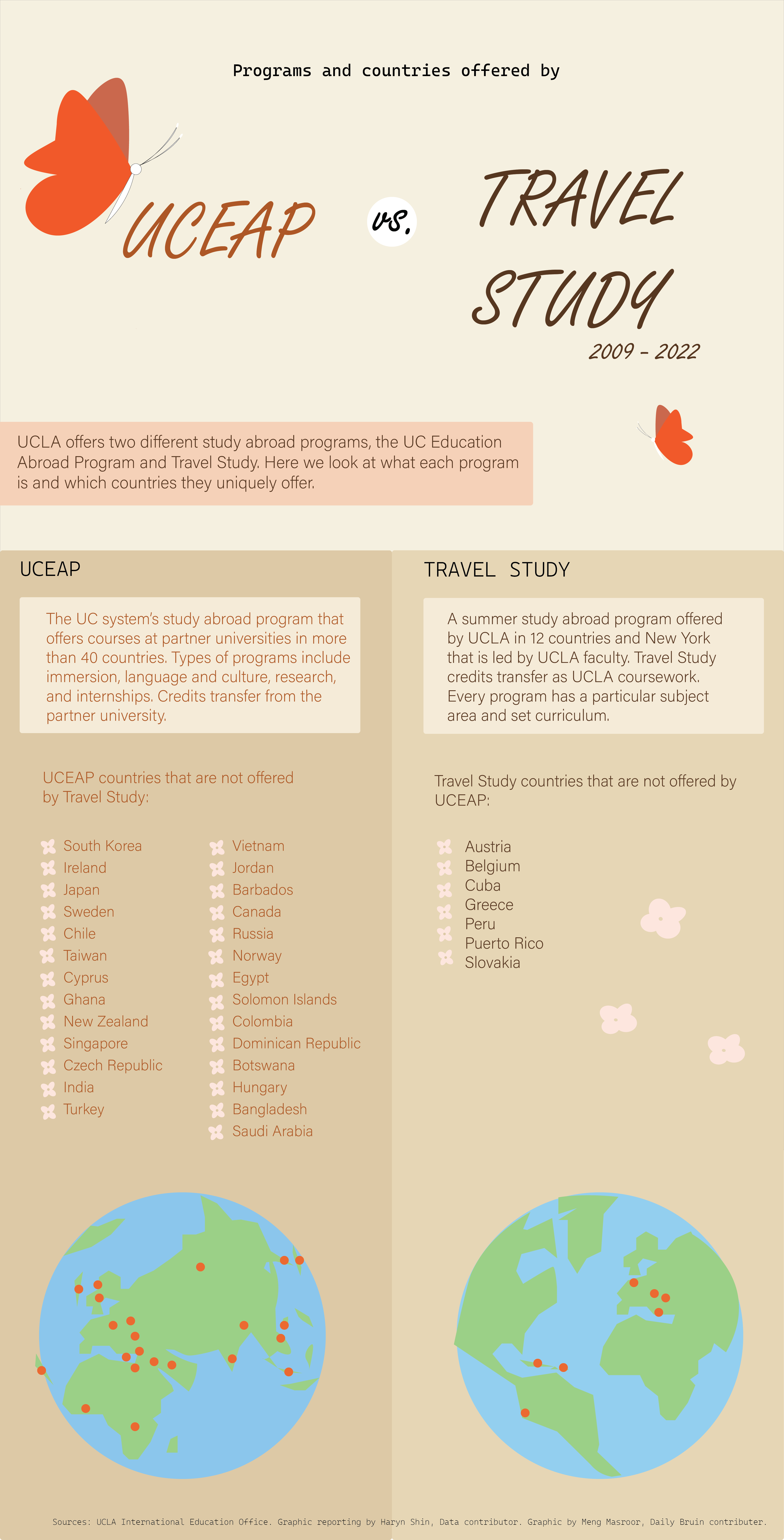 Graphic: Programs / Countries offered by UCEAP vs. Travel Study 2009 - 2022. UCLA offers two different study abroad programs, UCEAP and Travel Study. Here we look at what each program is and which countries they offer uniquely.UCEAP (University of California Education Abroad Program): The UC system’s study abroad program that offers courses at partner universities in over 40 countries. Types of programs include immersion, language and culture, research and internships. Credits transfer from the partner university. UCEAP countries not offered by travel study: South Korea, Ireland, Japan, Sweden, Chile, Taiwan, Cyprus, Ghana, New Zealand, Singapore, Czech Republic, India, Turkey, Vietnam, Jordan, Barbados, Canada, Russia, Norway, Egypt, Solomon Islands, Colombia, Dominican Republic, Bostwana, Hungary, Bangladesh, Saudi Arabia. Travel Study: A summer study abroad program offered by UCLA in 12 countries and New York that is led by UCLA faculty. Credits transfer as UCLA coursework. Every program has a particular subject area and set curriculum. Travel Study Countries not offered by UCEAP: Austria, Belgium, Cuba, Greece, Peru, Puerto Rico, Slovakia